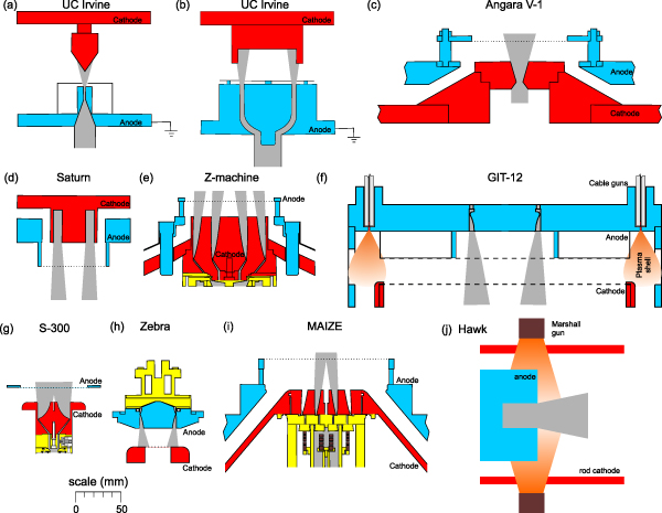 Schematic diagrams of deuterium gas–jet and gas–puff nozzles on various pulsed-power generators. (a), (b) UC Irvine. (c) Angara-5-1. (d) Saturn. (e) Z machine. (f) GIT-12. (g) S-300. (h) Zebra. (i) MAIZE. (j) Hawk.