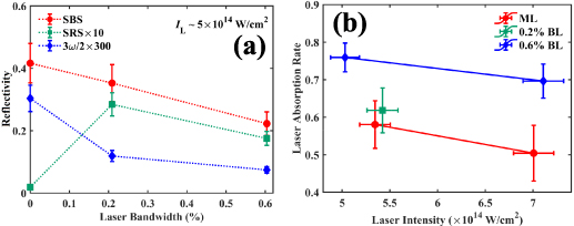 (a) The reflectivity of SBS, SRS, and 3\omega/2 versus laser bandwidth at {\sim}5 \times 10^{14} W cm−2. (b) The laser absorption rate A_\textrm{L} of CH target versus incident laser intensity based on (a), where A_\textrm{L} = 1 - \eta_\textrm{SBS} - \eta_\textrm{SRS} - \eta_{3/2}.