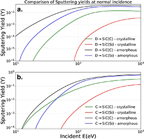 Physical sputtering yields of SiC from bombardment by (a) deuterium ions (b) carbon ions [15]. The crystalline sputtering yields are the average for the following three crystallographic orientations - (110), (111) C-rich and (111) Si-rich.
