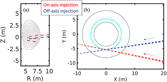 ITER neutral beam injection geometry in configuration ‘off/on’ with one injector in the off-axis vertical tilt configuration (blue) and one in the on-axis configuration (red). (a) Shows a poloidal projection, while (b) a view from above the torus, with the circumference of radius Rtang represented in cyan.