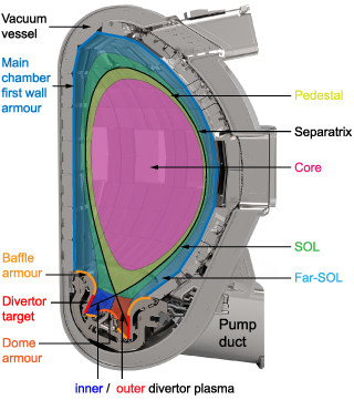 CAD view of an ITER vessel sector with a poloidal cross-section illustrating the main PFCs (main chamber first wall, baffle, divertor targets, divertor dome) and principal plasma regions (core, pedestal, SOL, far-SOL, inner- and outer divertor).