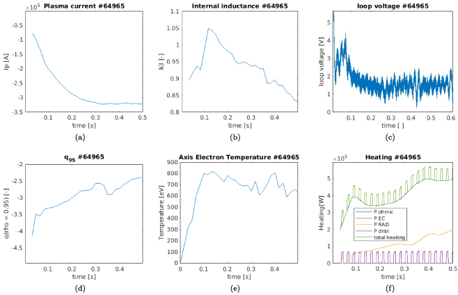 Traces for the reference shot \#64965. Plasma current is reported in (a), l_{\mathrm{i,3}} in (b), v_{\mathrm{loop}} in (c), q at \rho_{\mathrm{tor}} = 0.95 in (d) and the electron temperature on axis in (e). Traces for the input and radiated power are shown in (f), in blue for the ohmic heating, in purple for the DNBI, in yellow for the radiation and in green for the total heating power.