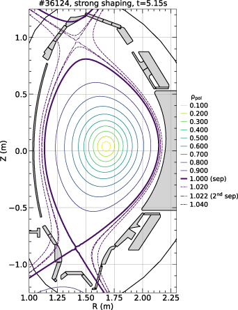 Poloidal cross section of ASDEX Upgrade and a magnetic equilibrium reconstruction of a strongly shaped EDA H-mode. The flux surfaces are colored according to their normalized poloidal flux radius. The primary separatrix is indicated by the thick solid line and the secondary separatrix by the thin dash-dotted line.