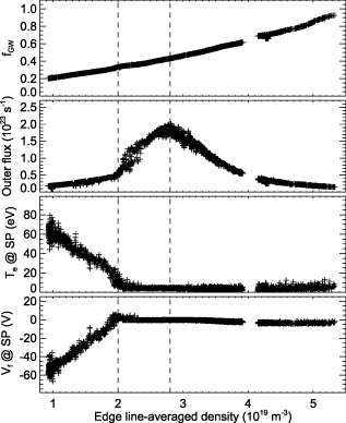 Greenwald density fraction, total ion current to the outer target, electron temperature and floating potential at the strike-point measured with Langmuir probes as a function of edge line-averaged density for discharge #100166. The vertical dashed lines indicate the transition from low to high-recycling regime and the roll-over of the total ion current to the outer target. Data during a transient impurity event occurred around nedge ≈ 4 × 1019 m−3 has been removed.