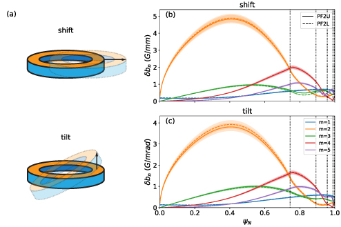 (a) Schematic of a shift, on top, and a tilt, on bottom, of an axisymmetric coil. (b) and (c) radial profile of the perturbed magnetic field normal to the flux surfaces for the shift (b) and tilt (c) of the PF2U coil (solid lines) and for the PF2L coil (dashed lines). The different colors represent the different poloidal components (m), from m = 1 to m = 5.