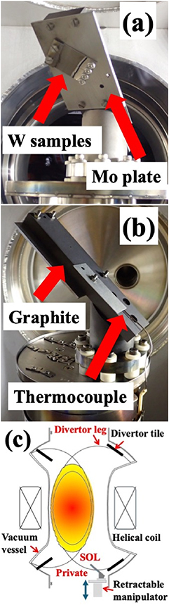 (a) Front view of W samples and Mo plate. (b) Side view of a graphite holder and a thermocouple. (c) Schematic of LHD magnetic field lines and retractable manipulator head at 10.5-L port.