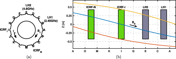 (a) Schematic plot of LHW and ICRF antenna configuration for EAST. (b) Topology of SOL magnetic field lines near the EAST ICRF antenna.