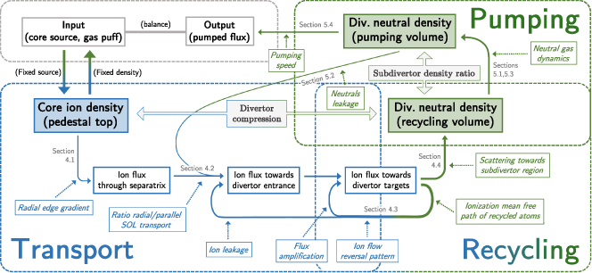 Overview of processes and mechanisms determining helium exhaust in different regions in the edge of a tokamak, and sections of the text in which they are investigated. The input-output balance determines the He densities in the three relevant observable regions (core-edge interface, and the subdivertor recycling and pumping volumes). Blue colors describe ion regions/fluxes, while green colors describe neutrals regions/fluxes.