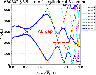 n = 1 Alfvén GAP calculation for shot 80802, where the blue dots indicate Alfvén continua, the red dashed line indicates the possible location of the n = 1 TAE mode with experimental frequency. Colourful dashed lines indicate poloidal mode number m = 1 to 8 Alfven continua in the cylindrical limit.