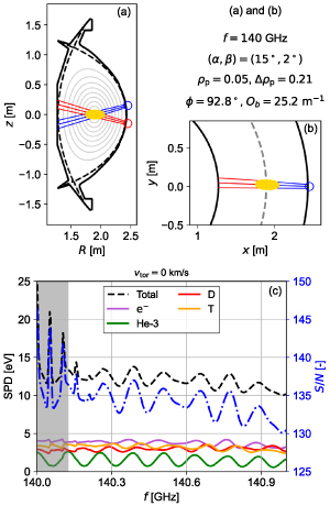 Perpendicular scattering geometry for core CTS measurements at 140 GHz utilizing an equatorial port, shown in a (a) poloidal and (b) toroidal cross section (see table 5). Panel (c) shows the resulting synthetic CTS spectrum and S/N, assuming P^{\mathrm{i}} = {200}\,\mathrm{kW}, v_{\mathrm{tor}} = 0, \Delta f_{\mathrm{b}} = {5}\,\mathrm{MHz}, \Delta t = {10}\,\mathrm{ms}, and a noise level of P^{\mathrm{b}} = {2}\,\mathrm{eV}. Grey region marks the frequency interval affected by the assumed notch filter.