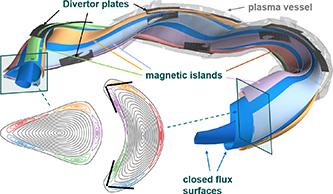 3D sketch of W7-X with two closed flux surfaces (blue), the 5/5 magnetic island chain (colored), divertor plates (black), plasma vessel (gray). For clarity, individual components are not shown over the full toroidal extent. Two cross sections are shown as insets.