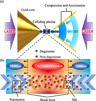 (a) Schematic of head-on collision in the DCI scheme. The fuels are initially compressed and accelerated by lasers. Subsequently, two plasma jets eject out from gold cone-tips and collide symmetrically at high Mach numbers, forming strong shocks in the colliding region. (b) Key features of the colliding plasma: the upstream region (blue), the shock front (orange), and the downstream region (red). Shock is maintained by the thermal pressure in the downstream, against the kinetic and degenerate pressure in the upstream. The high energy ions in the downstream region penetrate upstream beyond the shock front, leading to enhancement of the shock width [31].