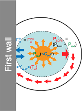 Schematic drawing of a limiter plasma in contact with a W FW surface, illustrating the self-regulation mechanism introduced by the strong W self-sputtering dependence on plasma temperature at the limiter.