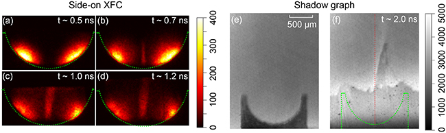 Experimental x-ray and optical images. Panels (a)–(d) depict side-on x-ray images captured from 0.5 ns to 1.2 ns. In each image, a green-dashed line delineates the initial outline of the internal wall of the Au half-cylinder. Panel (e) presents a static shadowgraphy image of an Au half-cylinder before laser irradiation, while panel (f) illustrates the shadowgraphy image displaying the distribution of Au plasma at t = 2.0~ ns.