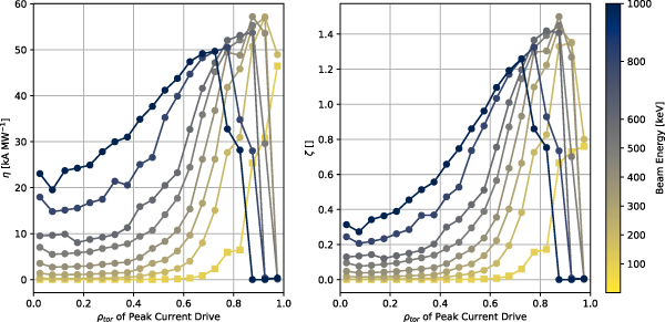 Maximum current drive efficiency \eta [kA MW−1] and normalised efficiency \zeta vs root normalised toroidal flux coordinate of peak in current drive profile from PENCIL. The radial location of the peak in the current profile has been binned with width {\rho _{{\text{tor}}}} = 0.05. Simulations with shine-through > 1\% total power have been excluded.