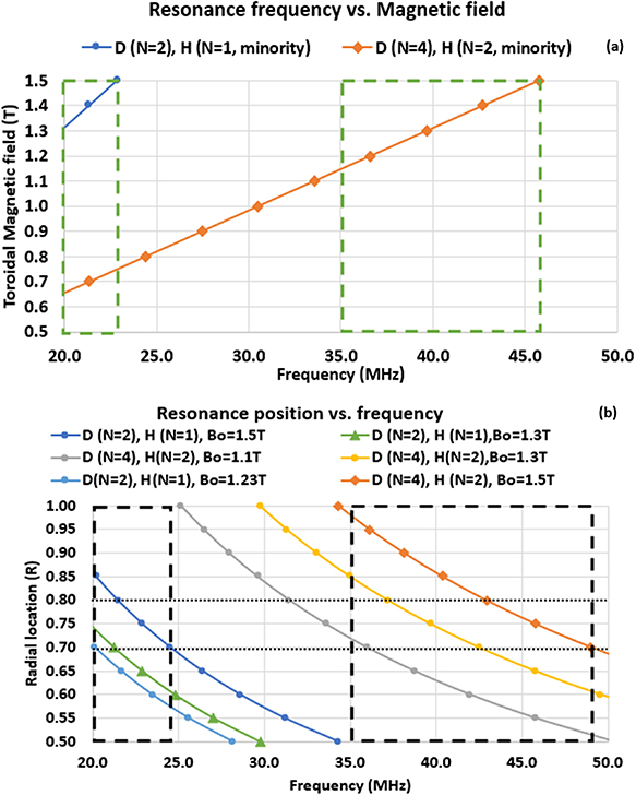(a) Accessibility of ion cyclotron resonant layers, (b) location of ion cyclotron layer in ADITYA-U Vessel.