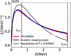 Comparison between simulation, analytical slowing-down, and Maxwellian distribution. The critical energy E_{{\operatorname{crit}}} and birth energy E_{{\operatorname{birth}}} are indicated in the figure.