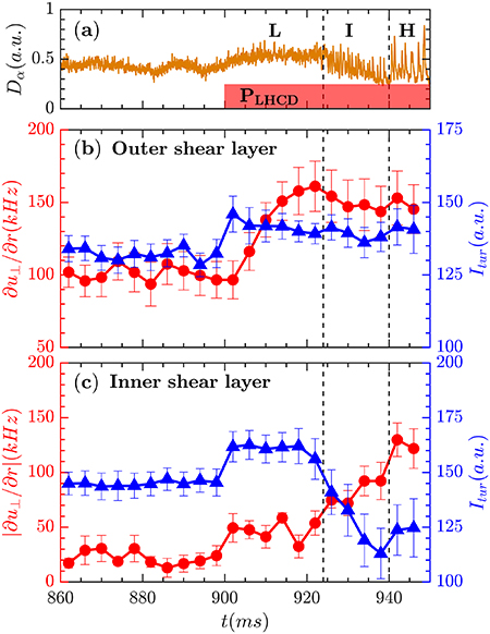 Evolution of shear and turbulence during the L-H transition: (a) {D_\alpha } intensity and monitor of LHCD power, {u_ \bot } shear (red) and turbulence intensity (blue) in outer shear layer (b) and inner shear layer (c), respectively.