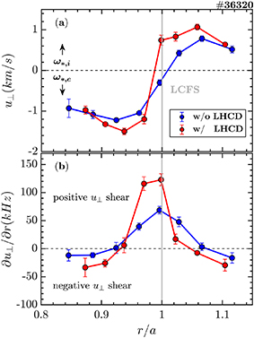 (a) {u_ \bot } profiles with (red) and without LHCD (blue), the positive value represents ion diamagnetic drift direction ({\omega _{{\text{*}},i}}), and the negative value represents electron diamagnetic drift direction ({\omega _{{\text{*}},e}}). (b) Corresponding velocity shear \partial {u_ \bot }/\partial r with (red) and without (blue) LHCD.