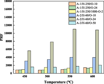 Comparison of deuterium permeation reduction factor at different temperatures.