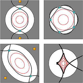 Schematic illustration of the most popular methods of diversion in magnetically confined fusion plasmas. In each case, nested flux surfaces of the confined plasma are shown in red and solid components are shaded grey, with the plasma-facing components (PFCs) outlined in dashed black. Upper left: A tokamak double null configuration. External coils (shown as orange squares) generate X-points (cyan crosses). This forms a separatrix (solid black line) which diverts plasma to the PFCs. Upper right: island divertor of a stellarator. The separatrix of the island chain (solid black line) intersects the PFCs. Lower left: a helical divertor. Helically rotating X-points (cyan crosses) with a helically rotating separatrix (black lines) are generated by helically rotating coils (orange squares). Lower right: the non-resonant divertor Hamiltonian, which is the focus of this work. Field lines beyond the confined plasma travel to the wall in collimated bundles (solid black lines).