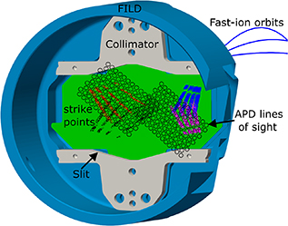 3D cut view of TCV’s FILD design. The lines of sight of FILD’s APD camera optical fibres are overlayed for two of the configurations. In blue, three typical fast-ion orbits reach FILD’s collimator and, possibly, impact the scintillator plate. As an example, strike points of fast ions in the scintillator plate are plotted for all four slits: upper-left (red), upper-right (blue), bottom-left (black) and bottom-right (magenta).