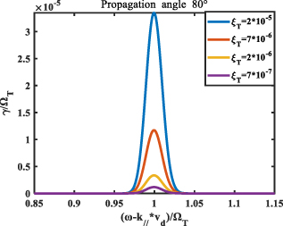 MCI growth rate γ as a function of \omega - {k_\parallel }{v_d} at different number density {\xi _{\text{T}}} = \frac{{{n_{\text{T}}}}}{{{n_{\text{i}}}}}.
