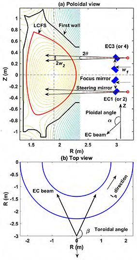 Configuration of EC system (composed of four RF units) in the poloidal (a) and the top views (b). The launcher mirrors are denoted by the blue rectangles. In the range of the plasmas (R = 1.4–2.3 m, corresponding to 1.6–0.7 m from the steerable mirror), the divergence of the Gaussian beam is fitted to a cone with a divergence of θ = 1.79° at e−1 of the electric field amplitude with a starting point of R = 3.2 m (0.2 m behind the steerable mirror, as indicated by the red circle). w1 (∼18.9 mm) and w2 (∼40.7 mm) are the beam vacuum waist sizes at the circular corrugated waveguide and at R = 1.9 m near the magnetic axis, respectively. The definition of the poloidal injection angle (α) and toroidal angle (β) of the EC beams is shown.