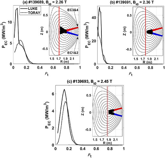 Calculated EC power density profiles for discharges #139 689, #139 691 and #139 693 with slightly different Bt0. The poloidal (α) and toroidal angles (β) are [103°, 200°] and [77°, 200°] for EC3&4 and EC1&2, respectively. Ray trajectories in the poloidal plane are computed by the ray-tracing code C3PO. The thick black lines show the absorption region and the vertical red lines represent the cold resonant layers.