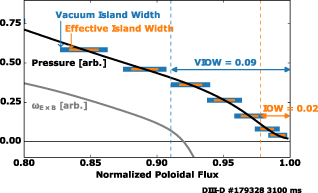 Depiction of the vacuum island widths and effective island widths when including the plasma response for a representative DIII-D case (discharge 179328) from our database. The VIOW and IOW are marked by blue and orange dashed lines respectively.