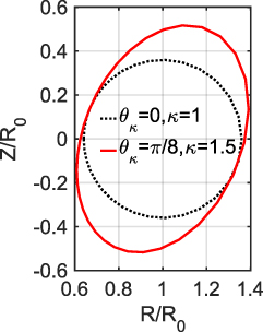 The figure shows the poloidal cross-sectional shape of the flux surfaces of circular (black dotted), and tilted elliptical (red solid) flux surfaces that we use in gyrokinetic simulations, where κ is elongation, θκ is the elongation tilt angle, R and Z are horizontal and vertical axes, respectively.
