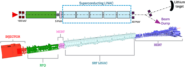 Layout and mockup of the IFMIF-DONES accelerator beamline.