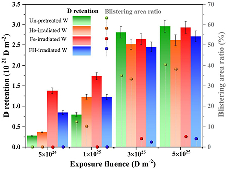 Total D retention in all the analyzed samples. To illustrate how D retention depends on D-induced surface blistering, the blistering area ratio for each sample is also indicated in the figure.