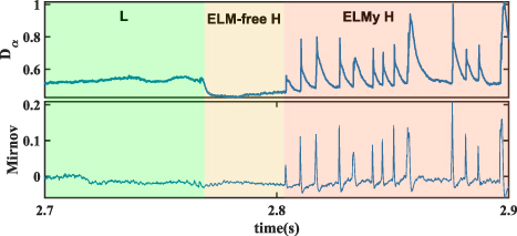 Three plasma confinement states during a pulse shot. The green part represents L-mode, the yellow part represents ELM-free H-mode, and the red part represents ELMy H-mode. During red part, the peaks in Dα and magnetic signals represent edge localized modes.