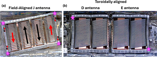 (a) Picture of the Alcator C-Mod four-strap field-aligned J antenna illustrating the concept of power tapering. When the antenna operates in dipole phasing (0 \pi 0 \pi), coupling more power through the central two straps than the outer two straps (represented by longer black arrows than red arrows in the picture) can minimize and potentially cancel out the image currents (represented by dashed arrows) on the antenna box for an appropriate P_\mathrm {cent}/P_\mathrm {tot}. (b) Picture of the Alcator C-Mod two-strap toroidally aligned D and E antennas. The pink stars in (a) and (b) show the locations of the thermocouples used for the analysis in figure 25.
