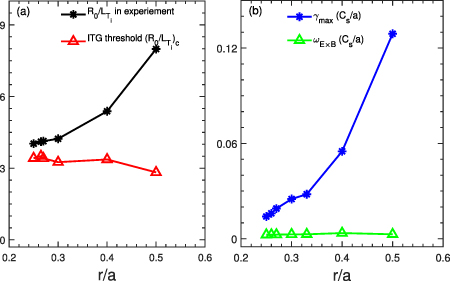 (a) The comparison between normalized ion temperature gradient R_0/L_{T_i} in experiment and the normalized ITG linear critical ion temperature gradient (R_0/L_{T_i})_c; (b) Radial profiles of ion-scale maximum linear growth rate \gamma_{\max}, and the E × B shearing rate \omega_{E\times B} across turbulence measurement locations r/a = 0.265, 0.5 at t = 3.7 s.