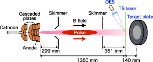 A schematic of the experimental setup in Magnum-PSI.