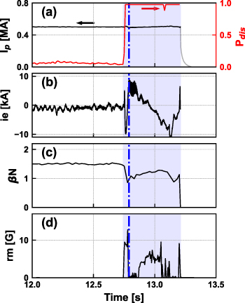 Example of a disruption prediction shot: (a) plasma current and disruption probability, (b) plasma current control error, (c) normalized beta, and (d) n = 1 rotating mode amplitude. The blue shaded region indicates the plasma unstable period and the thermal quench (TQ). The blue vertical dashed line marks the warning time generated by the LSTM model, using a threshold value of 0.9 and a persistence condition of four consecutive time steps (i.e. 40 ms).