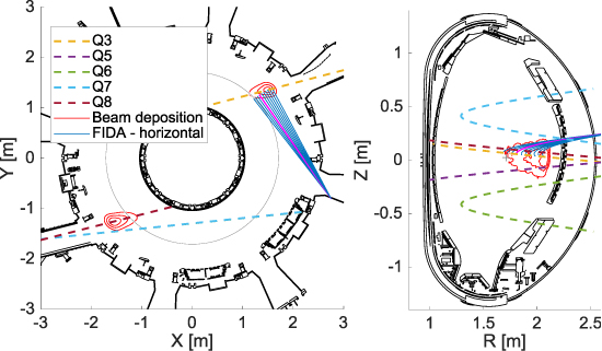 Geometry overview of the ASDEX Upgrade tokamak vessel, neutral beam injection geometry including example deposition profile (red, for on-axis configuration) as well as FIDA lines of sight. The spectra in figure 14 are collected by the line of sight marked in magenta. The magnetic axis is marked in gray. Left: top-down view. Q5 is directly below Q8 and Q6 is below Q7 hence they are not visible. Right: poloidal cross-section. Only the used NBI sources are shown.
