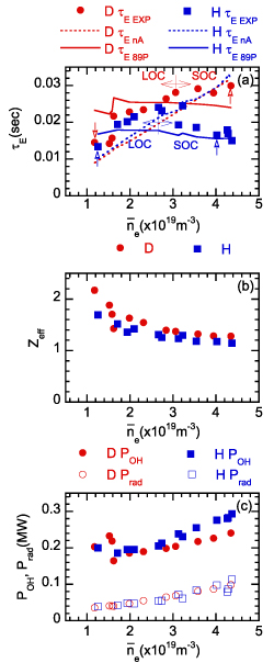 Density dependence of (a) τE, (b) Z_\mathrm{eff} and (c) P_\mathrm{OH} and P_\mathrm{rad} In (a), the experimental values are shown by circle and square symbols; the neo-Alcator scaling and ITER89P L mode scaling prediction are shown by the dashed and plain lines. Vertical lines with arrow indicate typical shots in the LOC and SOC regimes. These shots (LOC H 69 881, LOC D 69 757, SOC H 69 163, and SOC D 69 123) were used for the detailed comparison of the kinetic profiles and transport coefficients and used for gyrokinetic validation.