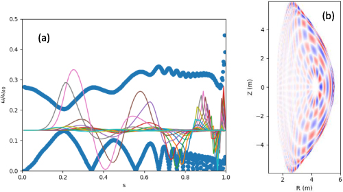 (a) Thick blue curves: low frequency n = 3 shear Alfvén continua for the equilibrium used in this paper. Frequency ω is normalised to the Alfvén frequency at the magnetic axis \omega_{A0} = c_A/R_0 and radial coordinate s = \psi_N^{1/2}. Superimposed on the continua are the poloidal harmonics of a TAE with n = 3 and frequency at the bottom of the continuum gap located at s \simeq 0.2. (b) Structure of this mode in the poloidal plane.
