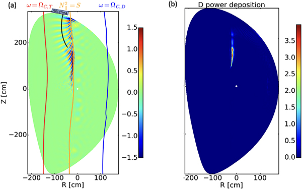 Contour plots of (a) electric field E_+ and (b) power absorption by deuterium (P_{D,n = 1}) by n = 1 cyclotron damping. The ICRF wave of 34 MHz, n_\phi = 16 with a top launcher for ITER D(50\%)-T(50\%) plasmas is simulated by TORIC [7]. Here, n_e = 10^{20} \textrm{m}^{-3}, T_{e0} = 25 keV, T_{D0} = 27.5 keV, and T_{T0} = 27.5 keV. The X-axis is the distance from mangetic axis in major radius, X = R-R_M. In (a), a ray path simulated by GENRAY [21] (black line), the tritium resonance layer (red line), the ion–ion hybrid layer (yellow line), and the deuterium resonance layer (blue line) are shown. The units of contour value are (a) V m−1 and (b) MW\textrm{m}^{-3}, respectively, for 1MW total power absorption.