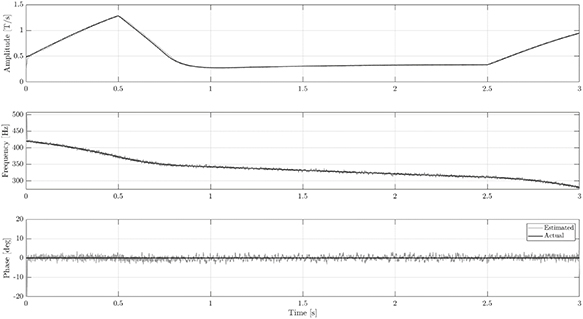 Synthetic signals from NTM model with 10% white noise and 0.2 ms input delay, estimated with UKFFT. 10 ms to converge. Max. error e_f <3% and e_θ <1%, Expected noise level for HF pick-up coil in ITER as given in [698].