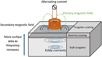 (a) Schematic of the primary and secondary magnetic fields generated by the presence of a tungsten plate with alumina interlayer.