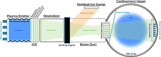The C-2W tunable energy beam line. The plasma emitter consists of four plasma generators, a vacuum chamber, and permanent magnets along the wall. The ion optics system forms the ion beam, and contains the plasma grid, the extraction grid, the electron suppression grid, and the grounded grid. The ion beam traverses the neutralizer that contains a gas density suitable for converting most of the ions into neutrals via charge-exchange. The residual ions within the mostly neutralized beam are extracted by a bending magnet and stop on the residual ion beam dump. The neutral beam then traverses through the beam duct and into the confinement vessel (CV). Most of the beam is ionized by the FRC plasma and any residual neutral particles stop on the neutral beam dump. The beam is diagnosed in situ by a wire calorimeter, spectroscopy, and an array of secondary electron emission detectors within the neutral beam dump. First-orbit or charge-exchange losses of NBI-created fast ions can be measured by the fiber-Brag grating arrays along the wall of the CV. Lastly, the only difference between the TNB and SNB beam lines, in general, are the number of grids (four versus three) in the ion optic system. The impact parameter is r = 0 cm in the figure, but this is for pictorial simplicity (nominally r = 20 cm). This model is not to scale.