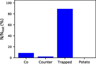 Fraction of lost alpha orbit types.