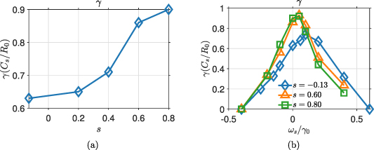 (a) ITG linear growth rate γ as a function of magnetic shear s in the absence of Er. (b) ITG linear growth rate γ versus \omega_s/\gamma_0, for three cases with s = -0.13,0.6,0.8, as shown in figure 3(b). For each value of s, the normalization factor γ0 corresponds to the ITG linear growth rate without Er shear at that specific magnetic shear.