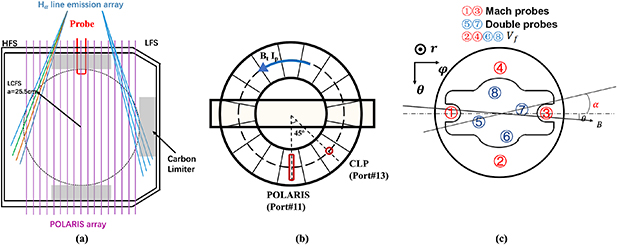 Arrangement of the main diagnosis. (a) Cross-section of J-TEXT tokamak, viewing lines of the J-TEXT PDA (in blue) and POLARIS (in magenta), respectively. (b) Top view of J-TEXT tokamak, POLARIS and CLP are toroidally separated by 45◦. (c) The configuration of CLP array.