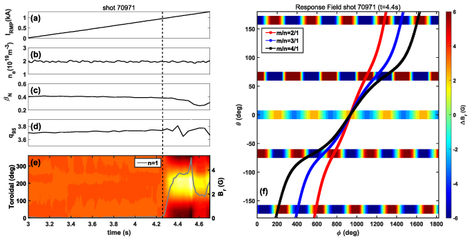 Error field penetration experiment in EAST ohmic heated plasmas for discharge 70 971, with an applied n = 1 RMP configuration and coil phasing \Delta\phi_\mathrm{UL} = 0^\circ. Temporal evolution of (a) RMP current amplitude, (b) line averaged electron density, (c) normalized plasma beta and (d) q95. (e) Contour of the n = 1 radial magnetic perturbation component, as measured by Br sensors located on the low-field-side midplane, excluding contributions from the RMP vacuum field and eddy current. The onset of field penetration is marked by vertical line. (f) The two-dimensional distribution of magnetic perturbations measured by five groups of saddle loops after mode penetration, indicates that the helicity of m/n = 2/1 is dominant in the EAST n = 1 field penetration experiment.
