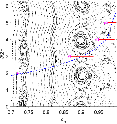 Poincaré plot after the penetration of boundary components.